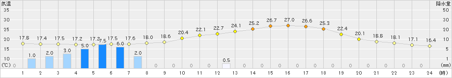 今岡(>2024年06月18日)のアメダスグラフ