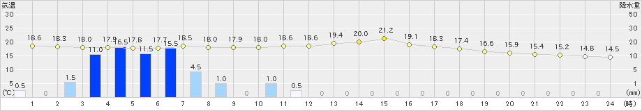 京上(>2024年06月18日)のアメダスグラフ