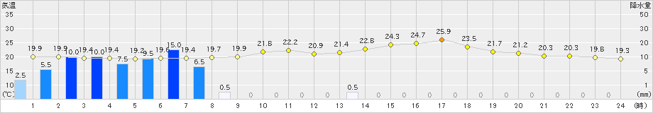 内海(>2024年06月18日)のアメダスグラフ