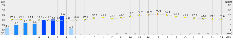 多度津(>2024年06月18日)のアメダスグラフ