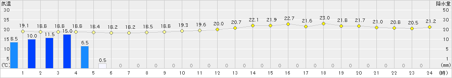 瀬戸(>2024年06月18日)のアメダスグラフ