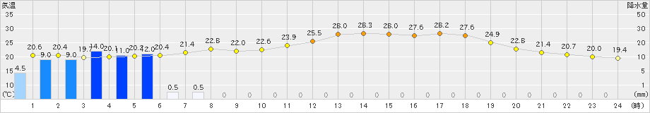 近永(>2024年06月18日)のアメダスグラフ