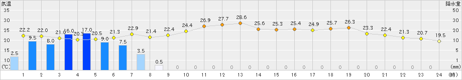 南国日章(>2024年06月18日)のアメダスグラフ