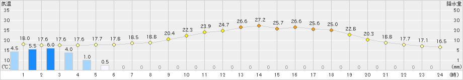 徳佐(>2024年06月18日)のアメダスグラフ