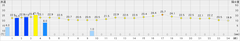 輝北(>2024年06月18日)のアメダスグラフ