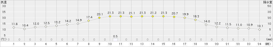 達布(>2024年06月19日)のアメダスグラフ