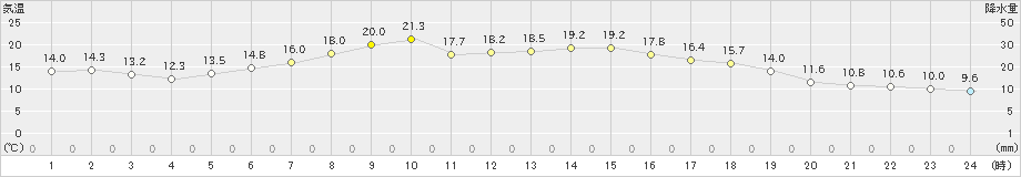 西興部(>2024年06月19日)のアメダスグラフ