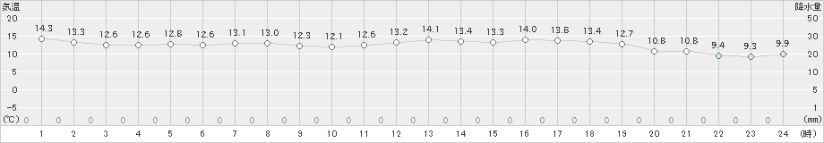 紋別小向(>2024年06月19日)のアメダスグラフ