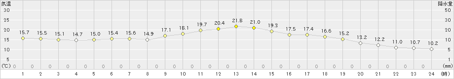 津別(>2024年06月19日)のアメダスグラフ