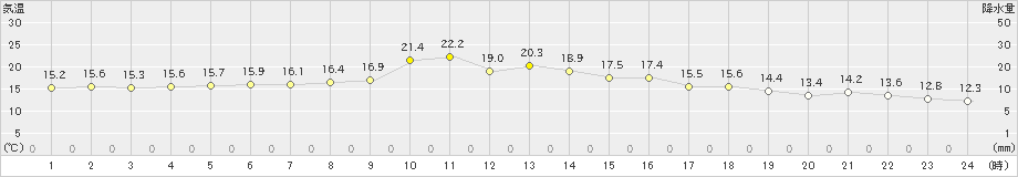 知方学(>2024年06月19日)のアメダスグラフ