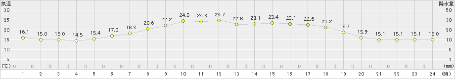 更別(>2024年06月19日)のアメダスグラフ