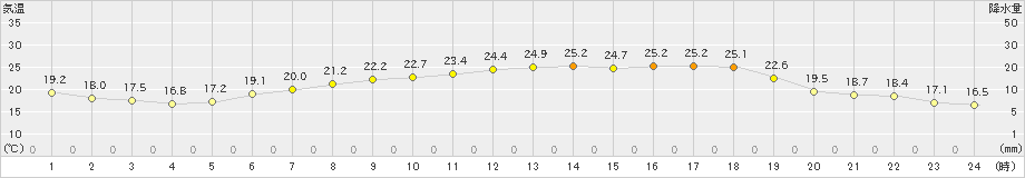 むつ(>2024年06月19日)のアメダスグラフ