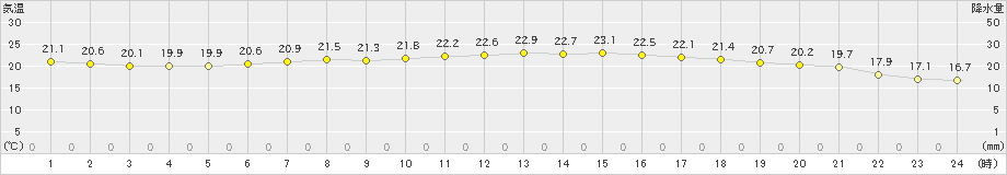 能代(>2024年06月19日)のアメダスグラフ