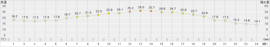 鹿角(>2024年06月19日)のアメダスグラフ