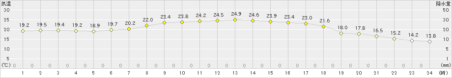 脇神(>2024年06月19日)のアメダスグラフ