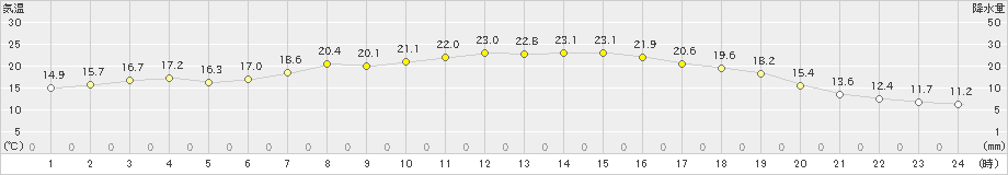 八幡平(>2024年06月19日)のアメダスグラフ