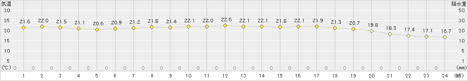 にかほ(>2024年06月19日)のアメダスグラフ