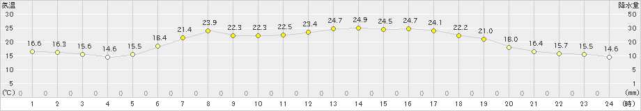 久慈(>2024年06月19日)のアメダスグラフ