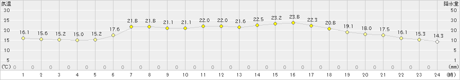 普代(>2024年06月19日)のアメダスグラフ