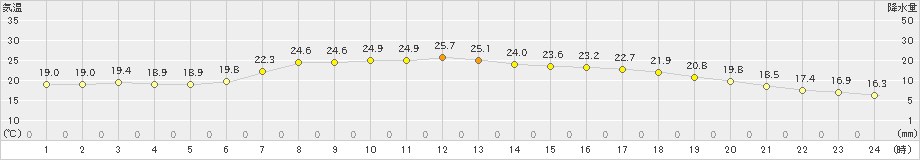 気仙沼(>2024年06月19日)のアメダスグラフ