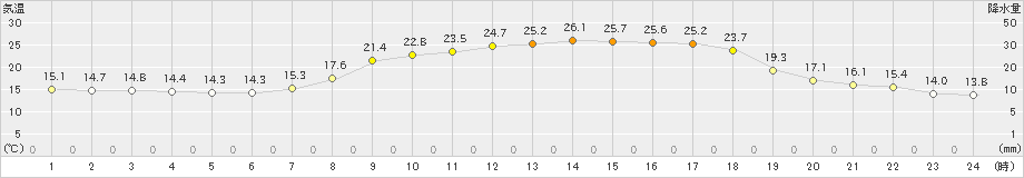 南郷(>2024年06月19日)のアメダスグラフ