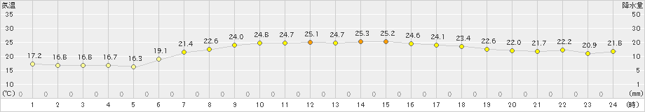 日立(>2024年06月19日)のアメダスグラフ