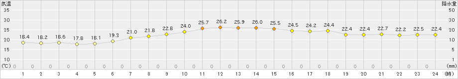 網代(>2024年06月19日)のアメダスグラフ