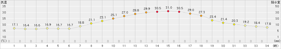 萩原(>2024年06月19日)のアメダスグラフ