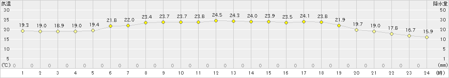 村上(>2024年06月19日)のアメダスグラフ