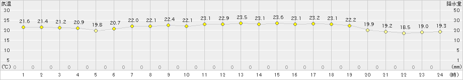 相川(>2024年06月19日)のアメダスグラフ