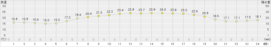 関山(>2024年06月19日)のアメダスグラフ