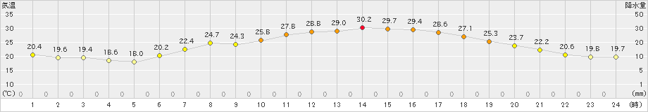 今津(>2024年06月19日)のアメダスグラフ