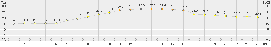 兎和野高原(>2024年06月19日)のアメダスグラフ