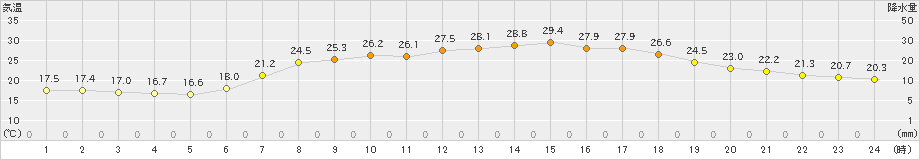 郡家(>2024年06月19日)のアメダスグラフ