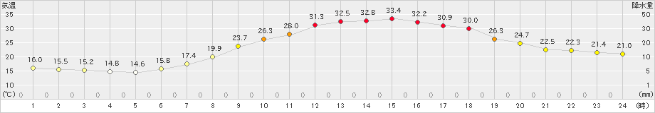 久世(>2024年06月19日)のアメダスグラフ