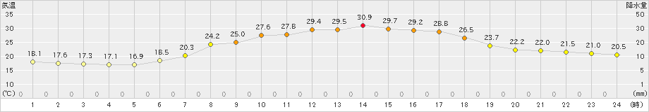 財田(>2024年06月19日)のアメダスグラフ