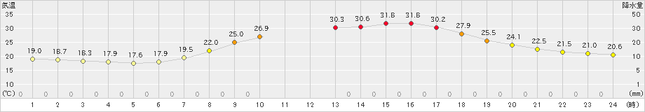 玖珂(>2024年06月19日)のアメダスグラフ