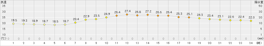 水俣(>2024年06月19日)のアメダスグラフ