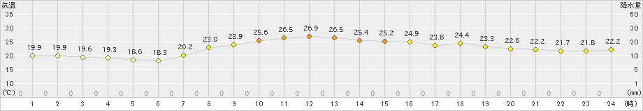 中甑(>2024年06月19日)のアメダスグラフ