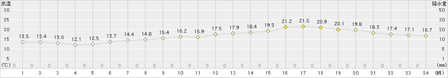 旭川(>2024年06月20日)のアメダスグラフ