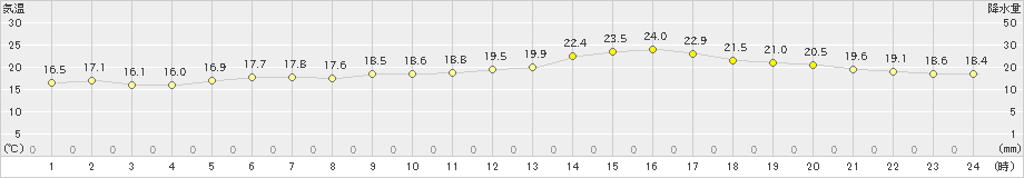 札幌(>2024年06月20日)のアメダスグラフ