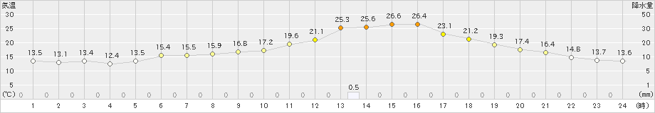 余市(>2024年06月20日)のアメダスグラフ