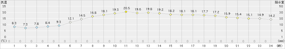 佐呂間(>2024年06月20日)のアメダスグラフ