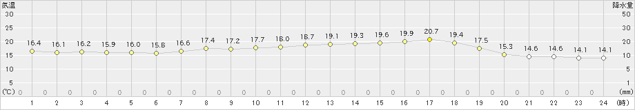 帯広(>2024年06月20日)のアメダスグラフ