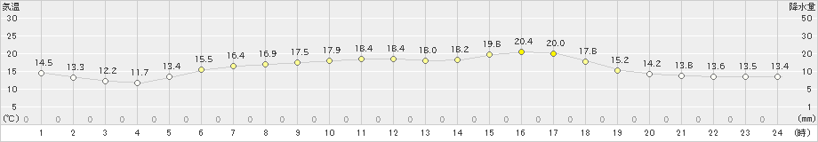 糠内(>2024年06月20日)のアメダスグラフ