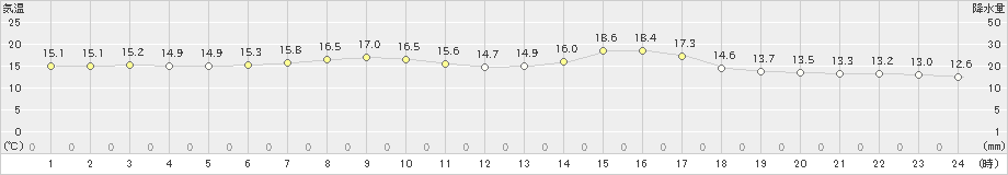 大樹(>2024年06月20日)のアメダスグラフ