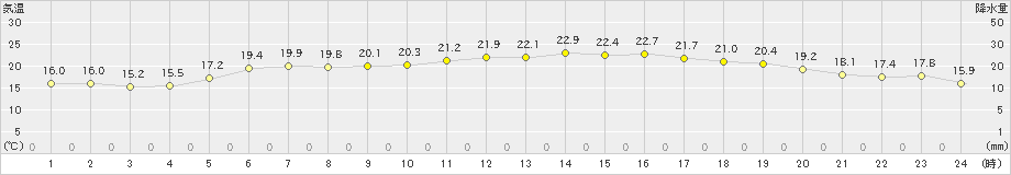 大間(>2024年06月20日)のアメダスグラフ