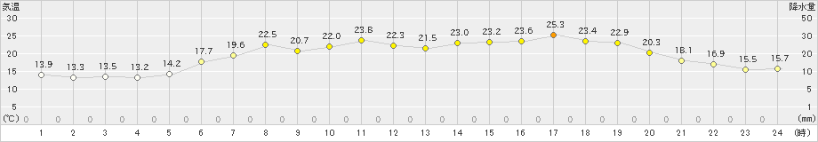 今別(>2024年06月20日)のアメダスグラフ