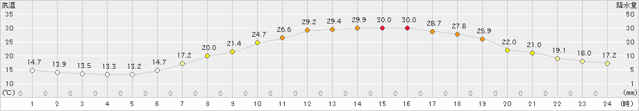 鷹巣(>2024年06月20日)のアメダスグラフ