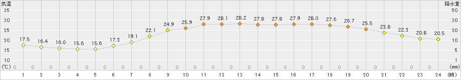 秋田(>2024年06月20日)のアメダスグラフ